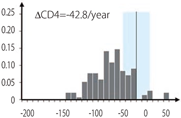 CD4数の年間減少速度の平均値（ΔCD4）は-42.8/year。もっとも頻度の高い減少速度は-40~-30(cells/μL)と-60~-50(cells/μL)。
