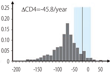 CD4数の年間減少速度の平均値（ΔCD4）は-45.8/year。もっとも頻度の高い減少速度は-50~-40(cells/μL)。