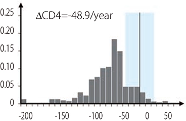 CD4数の年間減少速度の平均値（ΔCD4）は-48.9/year。もっとも頻度の高い減少速度は-50~-40(cells/μL)。