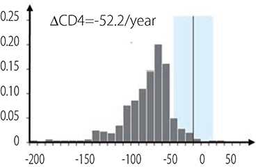CD4数の年間減少速度の平均値（ΔCD4）は-52.2/year。もっとも頻度の高い減少速度は-50~-40(cells/μL)。