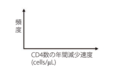 分布図の参考画像。縦軸が頻度を表し、横軸がCD4数の年間減少速度(cell/μL)であることを指している。