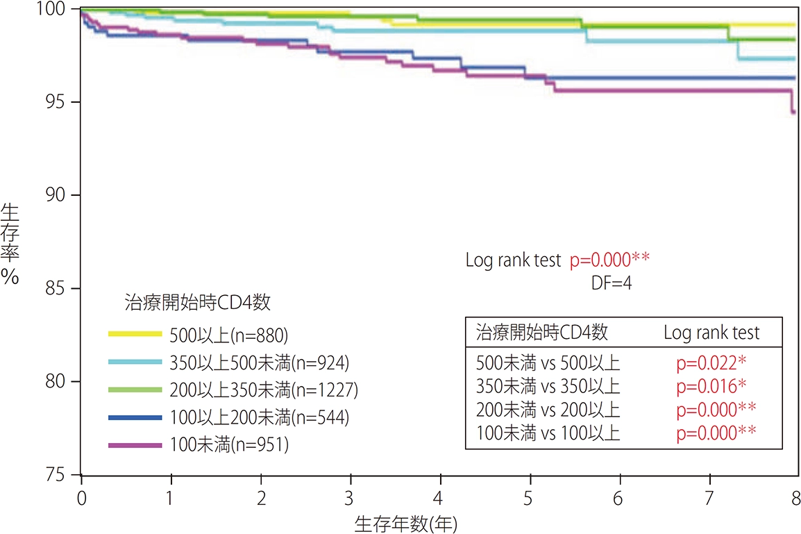 縦軸が生存率（%）、横軸が生存年数の、治療開始時CD4数がそれぞれ500以上（n=693）、350以上500未満（n=775）、200以上350未満（n=1071）、100以上200未満（n=502）、100未満（n=847）のグラフ。