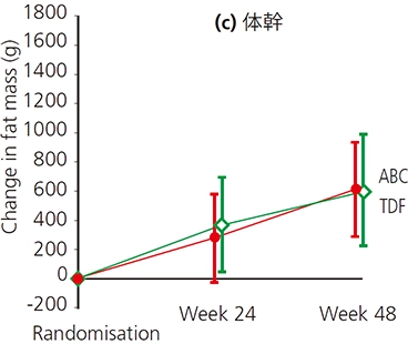 縦軸がChange in fat mas(g)で横軸が時間（週）の、ABCとTDFの、体幹における脂肪量の推移を計測した折れ線つき箱ひげ図。24週間後、計測開始と比較してABCは最大値が600g弱、中央値が400g弱、最小値がマイナス数十gとなり、TDFは最大値が約700g、中央値が400g弱、最小値が数十gとなった。48週間後、ABCは最大値が1000g弱、中央値が約600g、最小値が約300gとなり、TDFは最大値が約1000g、中央値が約600g、最小値が200g強となった。