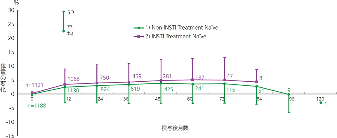 横軸が投与後月数で縦軸が体重の変化（％）の折れ線グラフ。Non INSTI Treatment Naïveは投与後月数が0の時、n=1185。投与後月数が12の時、n=1127で体重の変化はSDが約-3％で平均が約3％。投与後月数が24の時、n=824で体重の変化はSDが約-3％で平均が約3％。投与後月数が36の時、n=619で体重の変化はSDが約-3％で平均が約3％。投与後月数が48の時、n=425で体重の変化はSDが約-3％で平均が約4％。投与後月数が60の時、n=241で体重の変化はSDが約-3％で平均が約4％。投与後月数が72の時、n=115で体重の変化はSDが約-3％で平均が約4％。投与後月数が84の時、n=51で体重の変化はSDが約-3％で平均が約3％。投与後月数が96の時、n=9で体重の変化はSDが約-6％で平均が約0％。INSTI Treatment Naïveは投与後月数が0の時、n=1043。投与後月数が12の時、n=984で体重の変化はSDが約8％で平均が約3％。投与後月数が24の時、n=695で体重の変化はSDが約10％で平均が約3％。投与後月数が36の時、n=423で体重の変化はSDが約10％で平均が約3％。投与後月数が48の時、n=216で体重の変化はSDが約11％で平均が約4％。投与後月数が60の時、n=99で体重の変化はSDが約12％で平均が約5％。投与後月数が72の時、n=27で体重の変化はSDが約14％で平均が約5％。投与後月数が84の時、n=7で体重の変化はSDが約9％で平均が約5％。