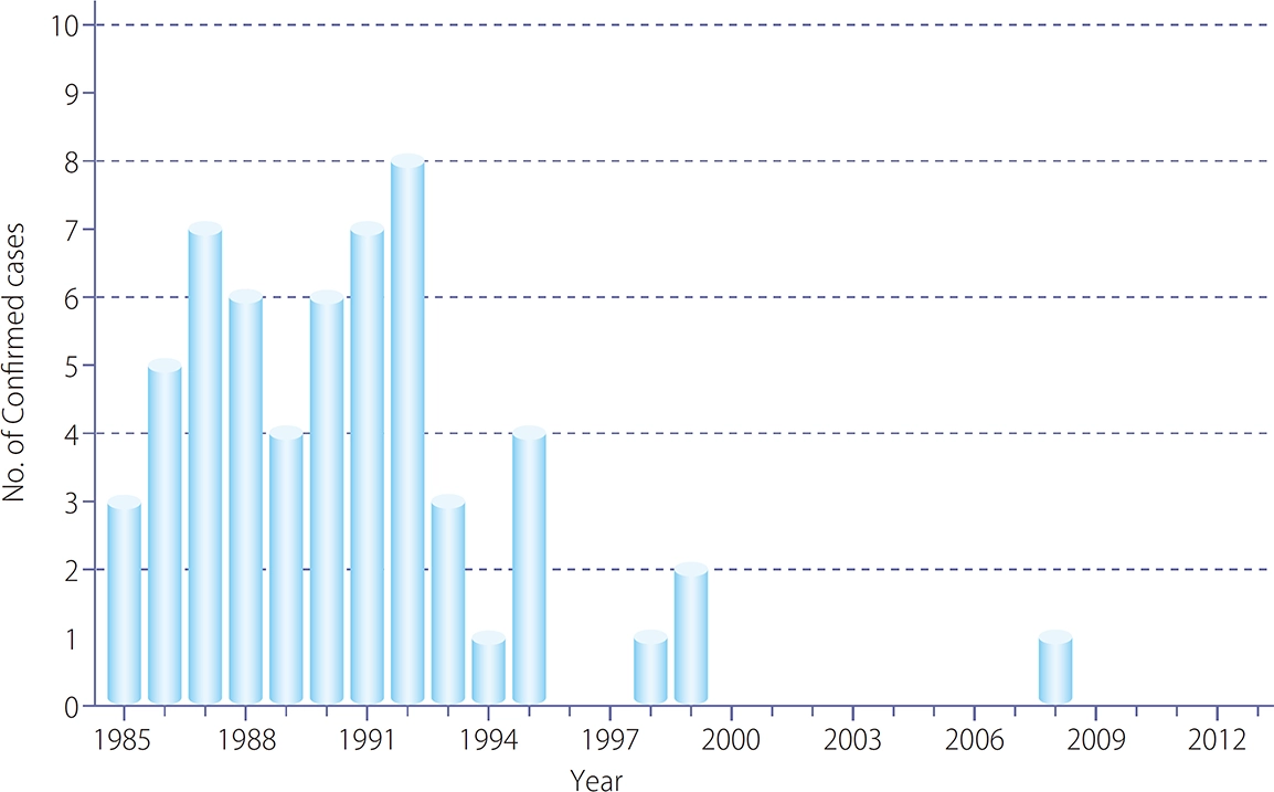 1985年以降の米国CDCでの職業的HIV罹患例を棒グラフに表したもの。