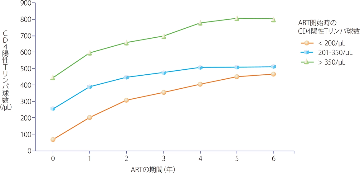 縦軸がCD4陽性Tリンパ球数（/μL）、横軸がARTの期間（年）の折れ線グラフ。ART開始時のCD4陽性Tリンパ球数がそれぞれ<200/μL、201-350/μL、>350/μLごとの6年間のCD4数の推移を示す。