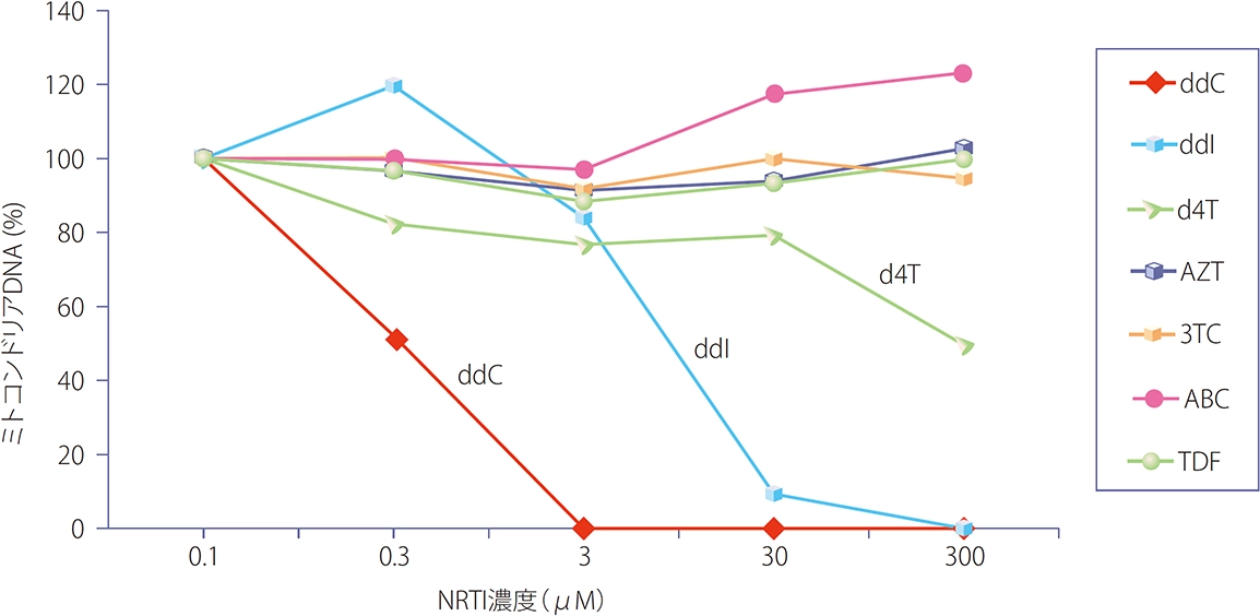 縦軸がミトコンドリアDNA（%）で横軸がNRTI濃度（μM）のそれぞれddC、ddI、d4T、ZDV、3TC、ABC、TDFの折れ線グラフ。ddCのミトコンドリアDNAは、NRTI濃度が0.1μMのとき100%、0.3μMのとき約50%強、3μMと30μMと300μMのときはいずれも0%。ddIのミトコンドリアDNAは、NRTI濃度が0.1μMのとき100%、0.3μMのとき120%、3μMのとき80%強、30μMのとき約10%、300μMのとき0%。d4TのミトコンドリアDNAは、NRTI濃度が0.1μMのとき100%、0.3μMのとき80%強、3μMのとき80%弱、30μMのとき80%弱、300μMのとき約50%。ZDVのミトコンドリアDNAは、NRTI濃度が0.1μMのとき100%、0.3μMのとき80%強、3μMのとき約90%強、30μMのとき100%弱、300μMのとき100%強。3TCのミトコンドリアDNAは、NRTI濃度が0.1μMと0.3μMのとき100%、3μMのとき100%弱、30μMのとき100%弱、300μMのとき100%弱。ABCのミトコンドリアDNAは、NRTI濃度が0.1μMと0.3μMのとき100%、3μMのとき100%弱、30μMのとき120%弱、300μMのとき120%強。TDFのミトコンドリアDNAは、NRTI濃度が0.1μMのとき100%、0.3μMのとき100%弱、3μMのとき約90%、30μMのとき約90%強、300μMのとき100%。