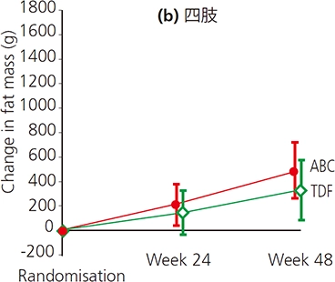 縦軸がChange in fat mas(g)で横軸が時間（週）の、ABCとTDFの、四肢における脂肪量の推移を計測した折れ線つき箱ひげ図。24週間後、計測開始と比較してABCは最大値が400g、中央値が200g、最小値が数十gとなり、TDFは最大値が400g弱、中央値が200g弱、最小値がマイナス数十gとなった。48週間後、ABCは最大値が800g弱、中央値が約500g弱、最小値が約300g弱となり、TDFは最大値が600g弱、中央値が400g弱、最小値が100g弱となった。