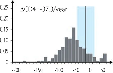 CD4数の年間減少速度の平均値（ΔCD4）は-37.3/year。