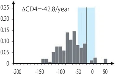 CD4数の年間減少速度の平均値（ΔCD4）は-42.8/year。