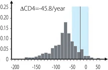 CD4数の年間減少速度の平均値（ΔCD4）は-45.8/year。