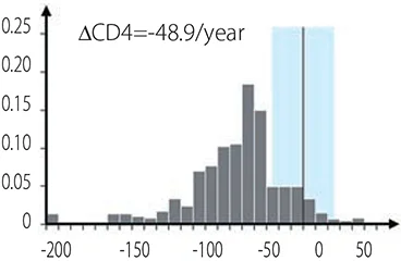 CD4数の年間減少速度の平均値（ΔCD4）は-48.9/year。