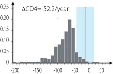 CD4数の年間減少速度の平均値（ΔCD4）は-52.2/year。