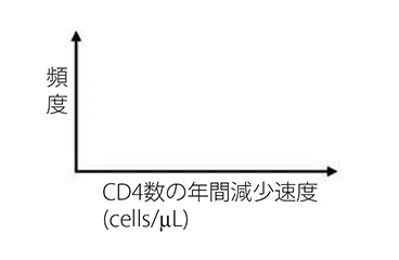 分布図の参考画像。縦軸が頻度を表し、横軸がCD4数の年間減少速度(cell/μL)であることを指している。