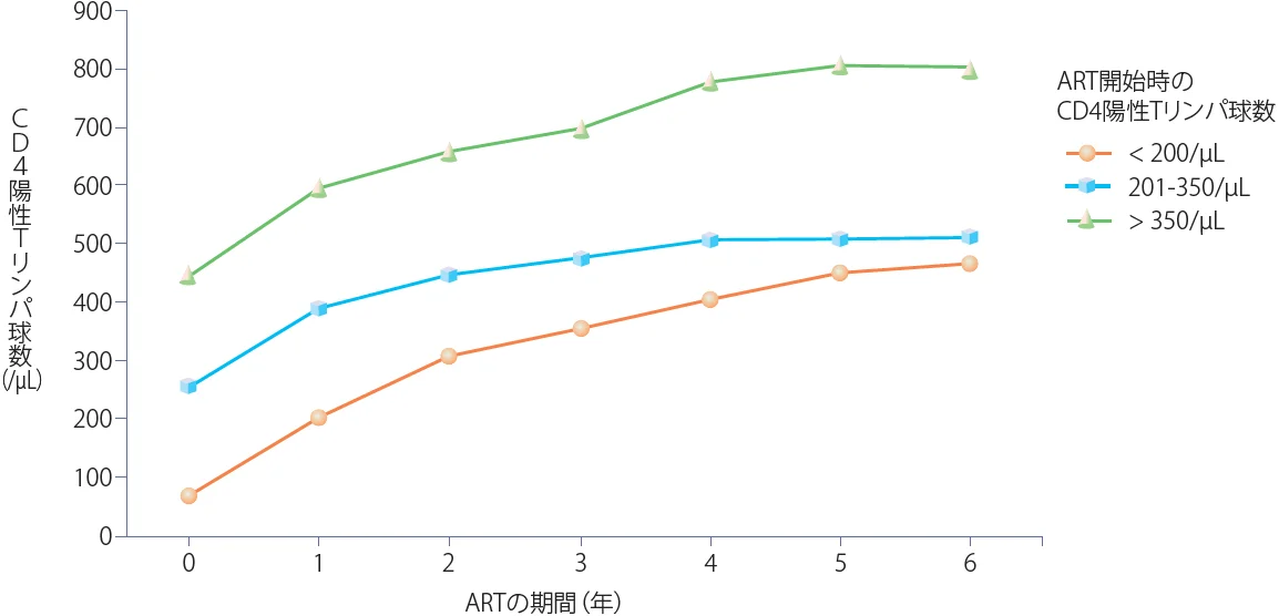 縦軸がCD4陽性Tリンパ球数（/μL）、横軸がARTの期間（年）の折れ線グラフ。ART開始時のCD4陽性Tリンパ球数がそれぞれ<200/μL、201-350/μL、>350/μLごとの6年間のCD4数の推移を示す。