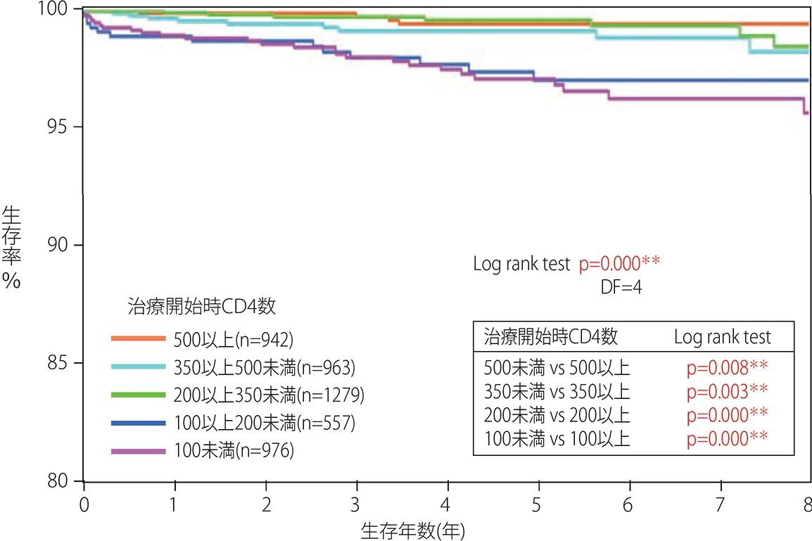 縦軸が生存率（%）、横軸が生存年数の、治療開始時CD4数がそれぞれ500以上（n=942）、350以上500未満（n=963）、200以上350未満（n=1279）、100以上200未満（n=557）、100未満（n=976）のグラフ。