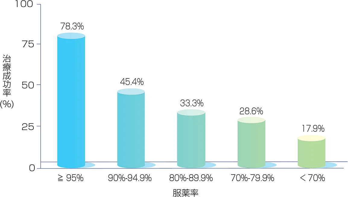 縦軸が治療成功率（％）、横軸が服薬率の棒グラフ。服薬率が95％以上のとき、治療成功率は78.3％。服薬率が90％-94.9％のとき、治療成功率は45.4％。服薬率が80％-89.9％のとき、服薬率は33.3％。服薬率が70-79.9％のとき、治療成功率は28.6％。服薬率が70％以下のとき、治療成功率17.9％。