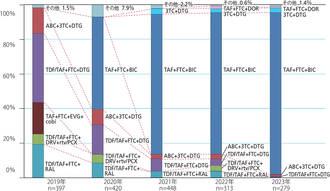 2019年から2023年までの割合グラフ。2019年はn=397、2020年はn=420、2021年はn=448、2022年はn=313、2023年はn=279。