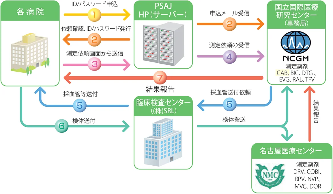 依頼から検査結果報告までの一連の流れを表した図。（1）各病院からPSAJのHPにID・パスワードの申込み。（2）PSAJのHPから各病院に依頼確認とID・パスワードの発行、また国立国際医療研究センターがPSAJのHPより申込メールを受信。（3）各病院からPSAJのHPに測定依頼画面から依頼を送信。（4）国立国際医療研究センターがPSAJのHPに送信された測定依頼を受信。（5）国立国際医療研究センターから臨床検査センター（(株)SRL）に採血管送付依頼を行い、それを受けた臨床検査センター（(株)SRL）は各病院に採血管等を送付。（6）各病院は臨床検査センター（(株)SRL）に検体を送付し、臨床検査センター（(株)SRL）が国立国際医療研究センター（BIC, DTG, EVG, RAL, TFV）と名古屋医療センター（DRV, COBI, RPV, ETR, NVP, MVC, DOR）に検体を送付。（7）名古屋医療センターが国立国際医療研究センターへ結果を報告し、国立国際医療研究センターが各病院に結果を報告。