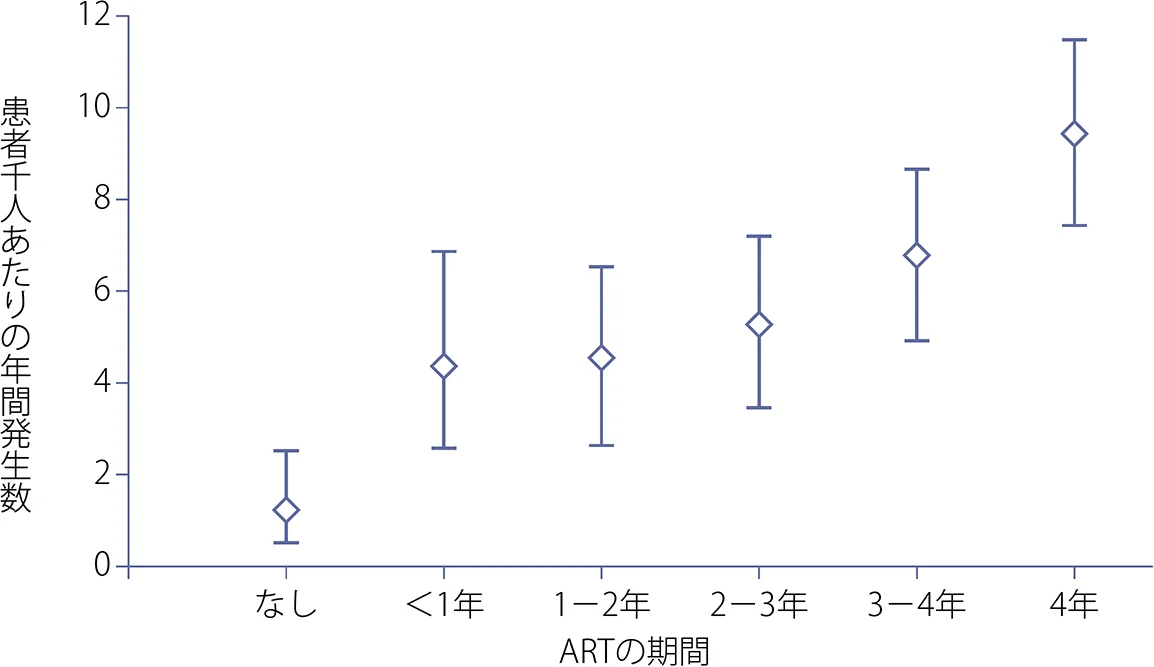 縦軸が患者千人あたりの年間発生数で横軸がARTの期間の箱ひげ図。ARTの期間が「なし」のとき、縦軸の最大値は2強、中央値は約1、最小値は1弱。ARTの期間が一年未満のとき、縦軸の最大値は約7、中央値は4強、最小値は2強。ARTの期間が1〜2年のとき、縦軸の最大値は6強、中央値は4強、最小値は2強。ARTの期間が2〜3年のとき、縦軸の最大値は約7、中央値は約5、最小値は4弱。ARTの期間が3〜4年のとき、縦軸の最大値は8強、中央値は約7、最小値は約5。ARTの期間が4年のとき、縦軸の最大値は12弱、中央値は10弱、最小値は8弱。