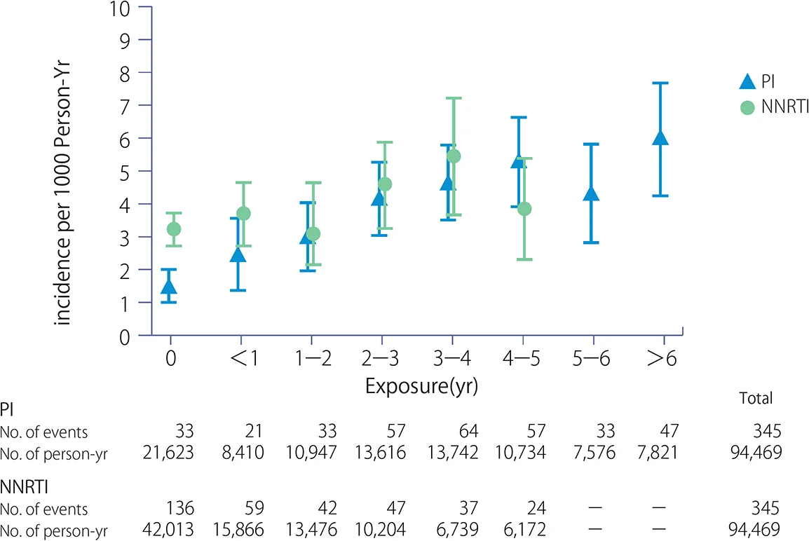 縦軸がincidence per 1000 Person-Yrで横軸がExposure(yr)の、PI（1）とNNRTI（2）の箱ひげ図。Exposureが0のとき、（1）の縦軸は最大値が2、中央値が約1.5、最小値が1で、（2）の縦軸は最大値が4弱、中央値が3強、最小値が3弱。（1）のNo. of eventsが33、No.of person-yrが21,623で、（2）のNo. of eventsが136で、No. of person-yrが42,013。Exposureが1未満のとき、（1）の縦軸は最大値が4弱、中央値が2強、最小値が1強で、（2）の縦軸は最大値が5弱、中央値が4弱、最小値が3弱。（1）のNo. of eventsが21、No.of person-yrが8410で、（2）のNo. of eventsが59で、No. of person-yrが15,866。Exposureが1〜2のとき、（1）の縦軸は最大値が約4、中央値が約3、最小値が約2で、（2）の縦軸は最大値が5弱、中央値が3強、最小値が2強。（1）のNo. of eventsが33、No.of person-yrが10,947で、（2）のNo. of eventsが42で、No. of person-yrが13,476。Exposureが2〜3のとき、（1）の縦軸は最大値が5強、中央値が4強、最小値が約3で、（2）の縦軸は最大値が約6、中央値が5弱、最小値が3強。（1）のNo. of eventsが57、No.of person-yrが13,616で、（2）のNo. of eventsが47で、No. of person-yrが10,204。Exposureが3〜4のとき、（1）の縦軸は最大値が6弱、中央値が約4.5、最小値が4弱で、（2）の縦軸は最大値が7強、中央値が約5.5、最小値が4弱。（1）のNo. of eventsが64、No.of person-yrが13,742で、（2）のNo. of eventsが37で、No. of person-yrが6739。Exposureが4〜5のとき、（1）の縦軸は最大値が7弱、中央値が5強、最小値は4弱。（2）の縦軸は最大値が約5.5、中央値が4弱、最小値が2強。（1）のNo. of eventsが57、No.of person-yrが10,734で、（2）のNo. of eventsが24で、No. of person-yrが6172。Exposureが5〜6のとき、（1）の縦軸は最大値が6弱、中央値が4強、最小値が3弱。（1）のNo. of events 33が、No.of person-yr7576が。Exposureが6より上のとき、（1）の縦軸は最大値が8弱、中央値が約6、最小値が4強。（1）のNo. of events 47が、No.of person-yr7821が。No. of eventsの合計が345で、No. of person-yrの合計が94,469となり、合計は（1）と（2）で同じ。