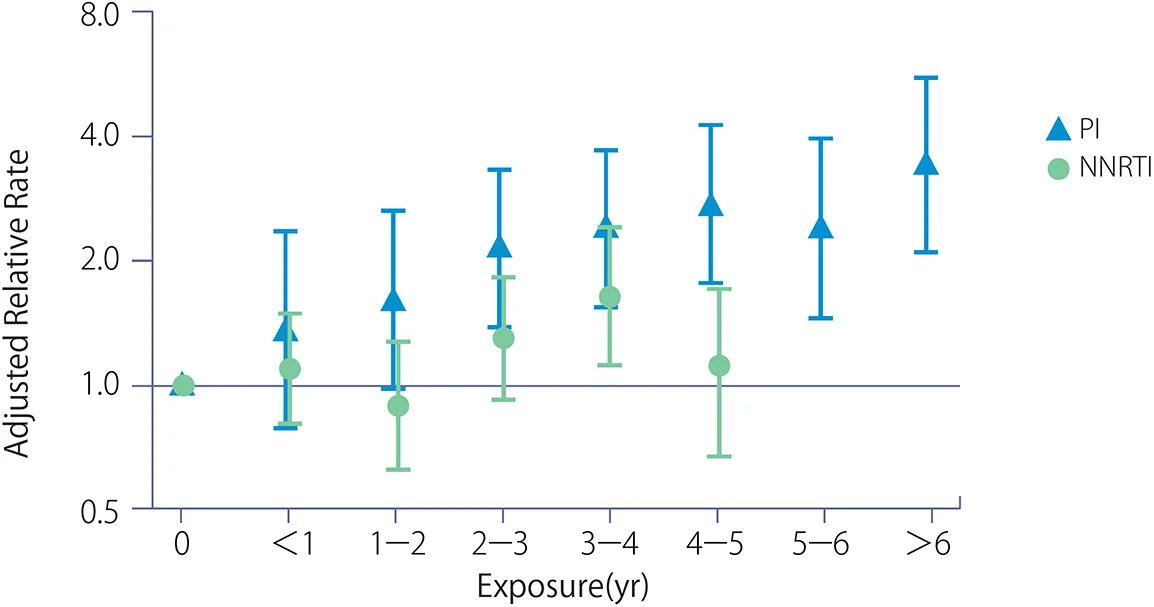 縦軸がAdjusted Relative Rateで横軸がExposure(yr)の、PI（1）とNNRTI（2）の箱ひげ図。Exposureが0のとき、（1）と（2）の縦軸の値はどちらも1.0。Exposureが1未満の時、（1）の縦軸は最大値が2強、中央値が約1.5、最小値が1弱で、（2）の縦軸は最大値が約1.5強、中央値が1強、最小値が1弱。Exposureが1〜2のとき、（1）の縦軸は最大値が約3、中央値が2弱、最小値が約1で、（2）の縦軸は最大値が1強、中央値が1弱、最小値が0.5強。Exposureが2〜3のとき、（1）の縦軸は最大値が4弱、中央値が2強、最小値が約1.5で、（2）の縦軸は最大値が2弱、中央値が約1.5弱、最小値が1弱。Exposureが3〜4のとき、（1）の縦軸は最大値が4弱、中央値が2強、最小値が2弱で、（2）の縦軸は最大値が2強、中央値が2弱、最小値が1強。Exposureが4〜5のとき、（1）の縦軸の最大値が4強、中央値が約3、最小値が2弱で、（2）の縦軸は最大値が2弱、中央値が1強、最小値が約0.75。Exposureが5〜6のとき、（1）の縦軸は最大値が4弱、中央値が2強、最小値が約1.5強。Exposureが6より上のとき、（1）の縦軸は最大値が約6、中央値が4弱、最小値が2強。