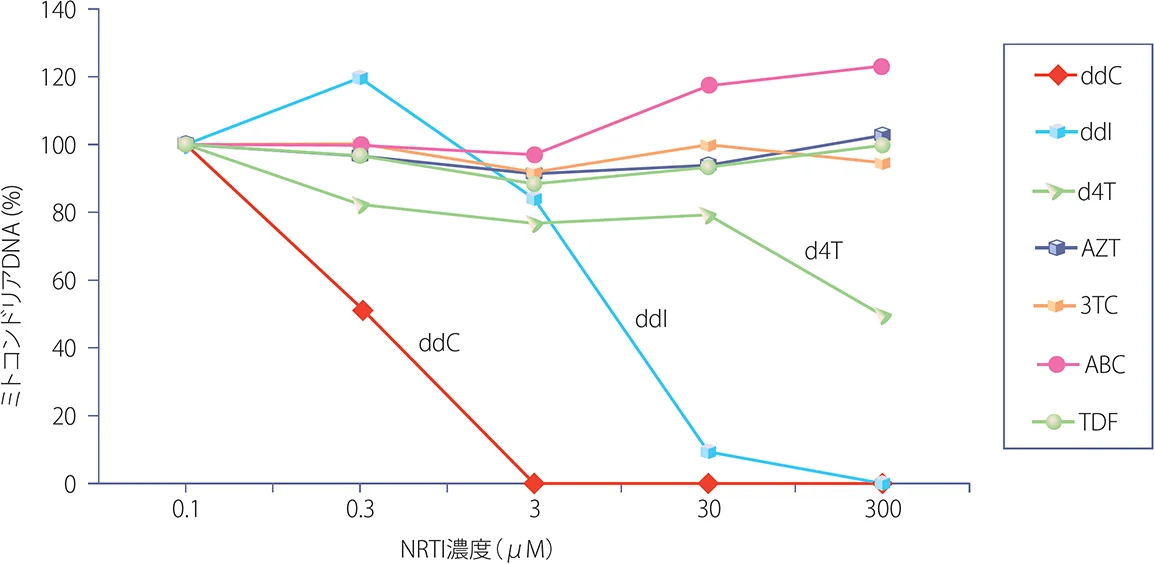 縦軸がミトコンドリアDNA（%）で横軸がNRTI濃度（μM）のそれぞれddC、ddI、d4T、ZDV、3TC、ABC、TDFの折れ線グラフ。ddCのミトコンドリアDNAは、NRTI濃度が0.1μMのとき100%、0.3μMのとき約50%強、3μMと30μMと300μMのときはいずれも0%。ddIのミトコンドリアDNAは、NRTI濃度が0.1μMのとき100%、0.3μMのとき120%、3μMのとき80%強、30μMのとき約10%、300μMのとき0%。d4TのミトコンドリアDNAは、NRTI濃度が0.1μMのとき100%、0.3μMのとき80%強、3μMのとき80%弱、30μMのとき80%弱、300μMのとき約50%。ZDVのミトコンドリアDNAは、NRTI濃度が0.1μMのとき100%、0.3μMのとき80%強、3μMのとき約90%強、30μMのとき100%弱、300μMのとき100%強。3TCのミトコンドリアDNAは、NRTI濃度が0.1μMと0.3μMのとき100%、3μMのとき100%弱、30μMのとき100%弱、300μMのとき100%弱。ABCのミトコンドリアDNAは、NRTI濃度が0.1μMと0.3μMのとき100%、3μMのとき100%弱、30μMのとき120%弱、300μMのとき120%強。TDFのミトコンドリアDNAは、NRTI濃度が0.1μMのとき100%、0.3μMのとき100%弱、3μMのとき約90%、30μMのとき約90%強、300μMのとき100%。