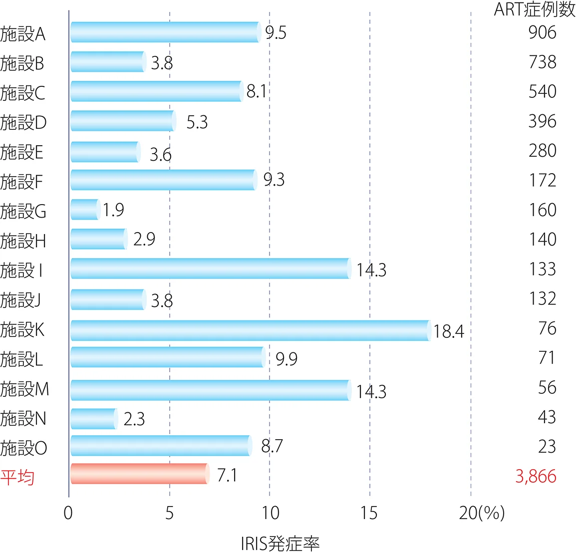 施設AからLまでの免疫再構築症候群の発症率を表した横棒グラフ。施設Aは9.5％、ART症例数は906例。施設Bは3.8％、ART症例数は738例。施設Cは8.1％、ART症例数は540例。施設Dは5.3％、ART症例数は396例。施設Eは3.6％、ART症例数は280例。施設Fは9.3％、ART症例数は172例。施設Gは1.9％、ART症例数は160例。施設Hは2.9％、ART症例数は140例。施設Iは14.3％、ART症例数は133例。施設Jは3.8％、ART症例数は132例。施設Kは18.4％、ART症例数は76例。施設Lは9.9％、ART症例数は71例。施設Mは14.3％、ART症例数は56例。施設Nは2.3％、ART症例数は43例。施設Oは8.7％、ART症例数は23例。各施設の平均値は7.1％となり、合計ART症例数は3,866例となった。