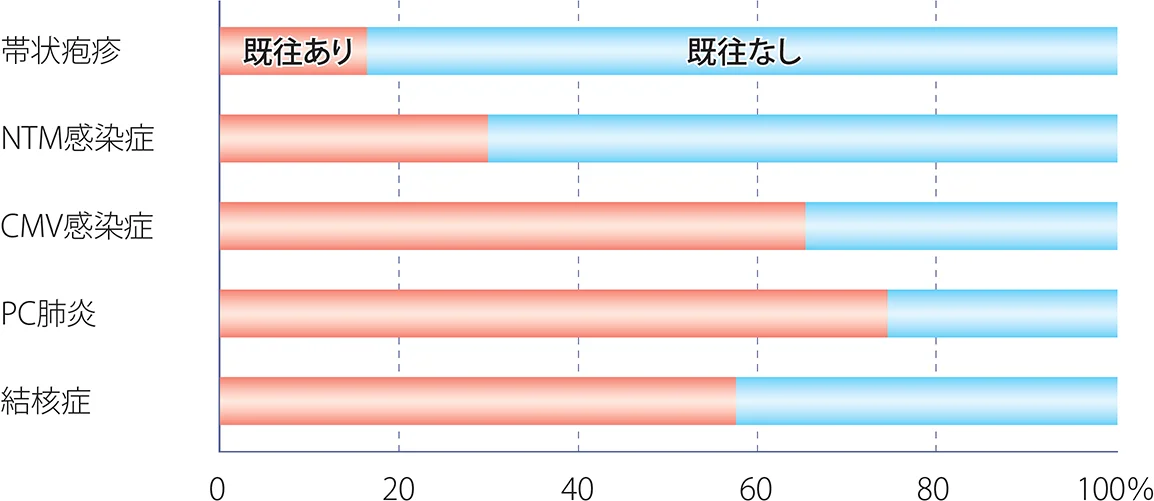 各症状での既往ありと既往なしで比較した、100%の横棒の割合グラフ。帯状疱疹は、既往ありが20%弱で既往なしが80%強。NTM感染症は、既往ありが約30%で既往なしが約70%。CMV感染症は、既往ありが60%強で既往なしが40%弱。PC肺炎は、既往ありが80%弱で既往なしが20%強。結核症は、既往ありが60%弱で既往なしが40%強。