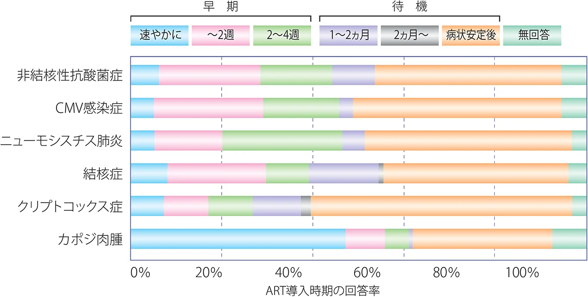 各日和見感染症の病状とそれらに対する抗HIV治療導入の時期についての考えを示した100%の横棒の割合グラフ。非結核性抗酸菌症の場合、最も多かった回答は「病状安定後」の約40%で、その次に多かったのは「〜2週」の約20%と「2〜4週」の約15%強。CMV感染症の場合、最も多かった回答は「病状安定後」の約40%強で、その次に多かったのは「〜2週」の約20%強と「2〜4週」の約15%。ニューモチスシス肺炎の場合、最も多かった回答は「病状安定後」の約40%で、その次に多かったのは「2〜4週」の約20%強と「〜2週」の約15%強。結核症の場合、最も多かった回答は「病状安定後」の約40%で、その次に多かったのは「〜2週」の約20%と「1〜2ヶ月」の約15%強。クリプトコックス症の場合、最も多かった回答は「病状安定後」の60%弱で、その次に多かったのは「速やかに」と「〜2週」と「2〜4週」で、いずれも約8%〜10%前後。カポジ肉腫の場合、最も多かった回答は「速やかに」の約50%弱で、その次に多かったのは「病状安定後」の約30%。