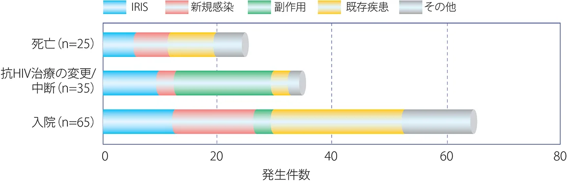 有害事象別にその原因の数を表した横棒グラフ。死亡は25件で、副作用が原因で死亡したケースはなかった。それ以外の原因は全体的に同じ割合で、既存疾患による死亡がやや多い。抗HIV治療の変更/中断の35件は、副作用が最も多く約20件弱で、その次にIRISが約10件弱ほどあった新規感染、既存疾患、その他はそれぞれ同じ程度で数件ほどだった。入院の65件は、既存疾患が最も多く約20件強あり、その次にIRIS、新規感染、その他はそれぞれ同じ程度で10件前後ほどあって、副作用は数件程度であった。