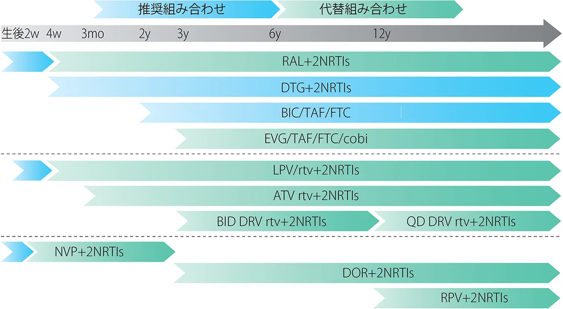 生後から12歳およびそれ以降に使用する抗HIV薬の「推奨組み合わせ」と「代替組み合わせ」を時間軸とともに示している。