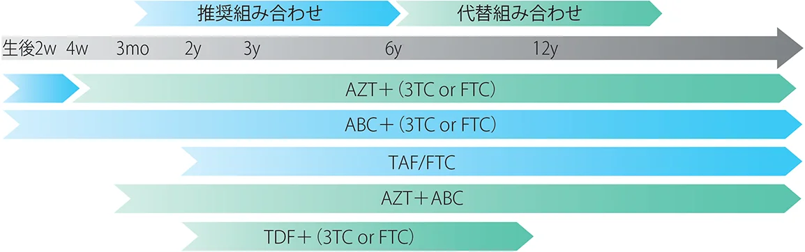 生後から12歳およびそれ以降に使用する2NRTIsの「推奨組み合わせ」と「代替組み合わせ」を時間軸とともに示している。