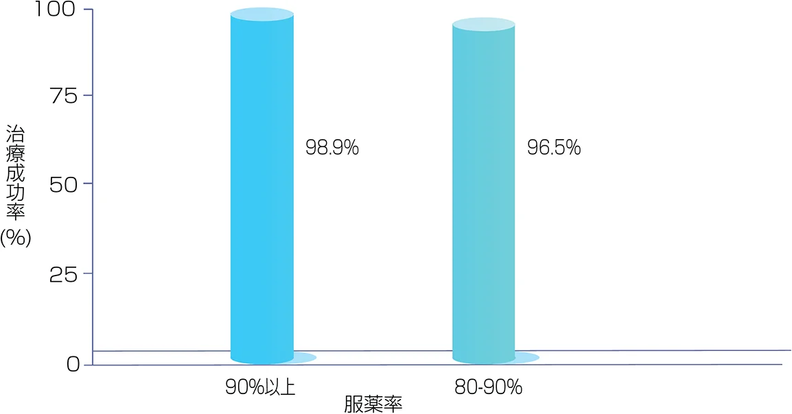 縦軸が治療成功率(%)、横軸が服薬率の棒グラフ。服薬率が90%以上のとき、治療成功率は98.9%。服薬率が80%-90%のとき、治療成功率は96.5%。