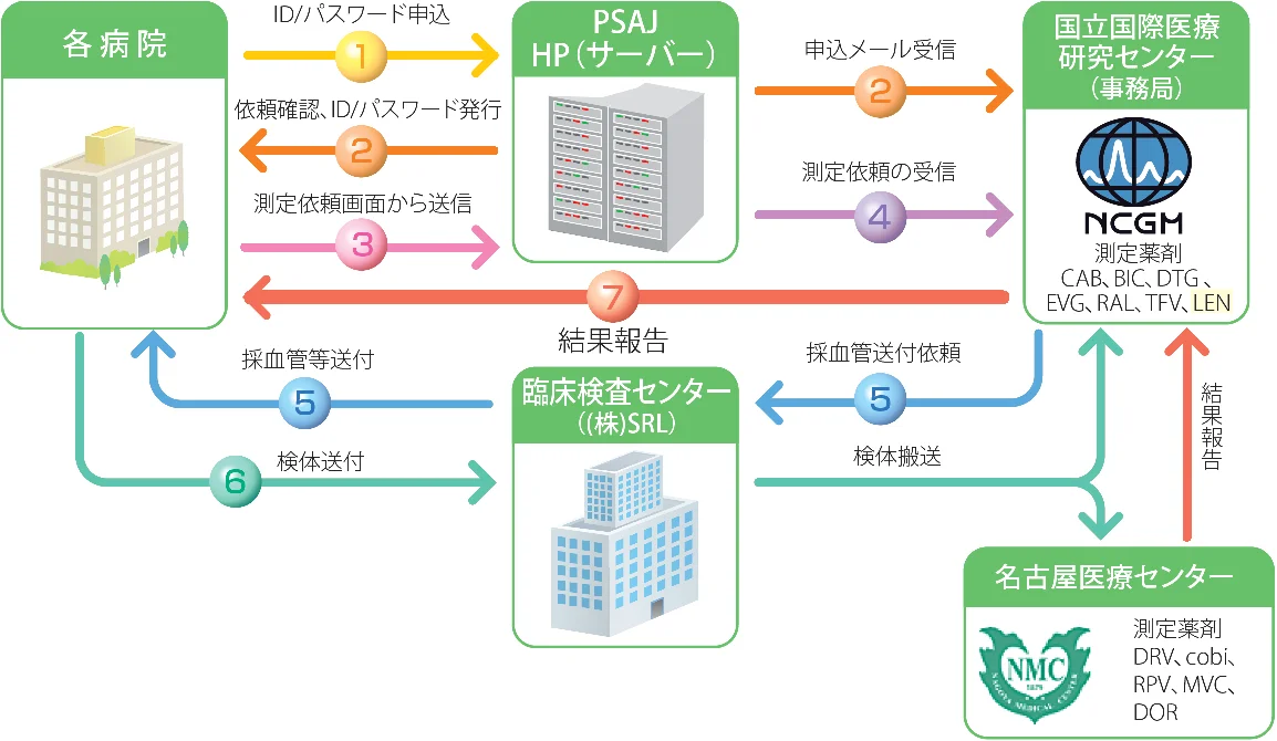 依頼から検査結果報告までの一連の流れを表した図。(1)各病院からPSAJのHPにID・パスワードの申込み。(2)PSAJのHPから各病院に依頼確認とID・パスワードの発行、また国立国際医療研究センターがPSAJのHPより申込メールを受信。(3)各病院からPSAJのHPに測定依頼画面から依頼を送信。(4)国立国際医療研究センターがPSAJのHPに送信された測定依頼を受信。(5)国立国際医療研究センターから臨床検査センター((株)SRL)に採血管送付依頼を行い、それを受けた臨床検査センター((株)SRL)は各病院に採血管等を送付。(6)各病院は臨床検査センター((株)SRL)に検体を送付し、臨床検査センター((株)SRL)が国立国際医療研究センター(CAB, BIC, DTG, EVG, RAL, TFV, LEN)と名古屋医療センター(DRV, cobi, RPV, MVC, DOR)に検体を送付。(7)名古屋医療センターが国立国際医療研究センターへ結果を報告し、国立国際医療研究センターが各病院に結果を報告。