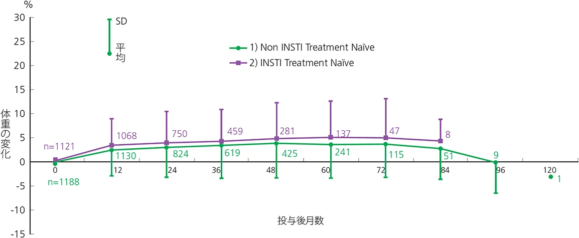 横軸が投与後月数で縦軸が体重の変化(%)の折れ線グラフ。Non INSTI Treatment Naïveは投与後月数が0の時、n=1188。投与後月数が12の時、n=1130で体重の変化はSDが約-3%で平均が約3%。投与後月数が24の時、n=824で体重の変化はSDが約-3%で平均が約3%。投与後月数が36の時、n=619で体重の変化はSDが約-3%で平均が約3%。投与後月数が48の時、n=425で体重の変化はSDが約-3%で平均が約4%。投与後月数が60の時、n=241で体重の変化はSDが約-3%で平均が約4%。投与後月数が72の時、n=115で体重の変化はSDが約-3%で平均が約4%。投与後月数が84の時、n=51で体重の変化はSDが約-3%で平均が約3%。投与後月数が96の時、n=9で体重の変化はSDが約-6%で平均が約0%。投与後月数が120の時、n=1で体重の変化は平均が約-3%。INSTI Treatment Naïveは投与後月数が0の時、n=1121。投与後月数が12の時、n=1068で体重の変化はSDが約9%で平均が約3%。投与後月数が24の時、n=750で体重の変化はSDが約10%で平均が約3%。投与後月数が36の時、n=459で体重の変化はSDが約11%で平均が約3%。投与後月数が48の時、n=216で体重の変化はSDが約11%で平均が約4%。投与後月数が60の時、n=137で体重の変化はSDが約12%で平均が約5%。投与後月数が72の時、n=47で体重の変化はSDが約14%で平均が約5%。投与後月数が84の時、n=8で体重の変化はSDが約9%で平均が約5%。