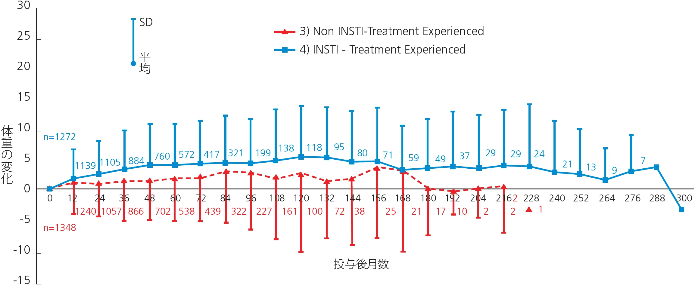横軸が投与後月数で縦軸が体重の変化(%)の折れ線グラフ。Non INSTI Treatment Naïveは投与後月数が0の時、n=1348。投与後月数が12の時、n=1240で体重の変化はSDが約-4%で平均が約0%。投与後月数が24の時、n=1057で体重の変化はSDが約-4%で平均が約1%。投与後月数が36の時、n=866で体重の変化はSDが約-5%で平均が約1%。投与後月数が48の時、n=702で体重の変化はSDが約-5%で平均が約1%。投与後月数が60の時、n=538で体重の変化はSDが約-5%で平均が約2%。投与後月数が72の時、n=439で体重の変化はSDが約-5%で平均が約2%。投与後月数が84の時、n=322で体重の変化はSDが約-5%で平均が約3%。投与後月数が96の時、n=227で体重の変化はSDが約-6%で平均が約3%。投与後月数が108の時、n=161で体重の変化はSDが約-8%で平均が約3%。投与後月数が120の時、n=100で体重の変化はSDが約-10%で平均が約3%。投与後月数が132の時、n=72で体重の変化はSDが約-8%で平均が約1%。投与後月数が144の時、n=38で体重の変化はSDが約-9%で平均が約1%。投与後月数が156の時、n=25で体重の変化はSDが約-8%で平均が約3%。投与後月数が168の時、n=21で体重の変化はSDが約-10%で平均が約3%。投与後月数が180の時、n=17で体重の変化はSDが約-8%で平均が約0%。投与後月数が192の時、n=10で体重の変化はSDが約-5%で平均が約-1%。投与後月数が204の時、n=2で体重の変化はSDが約-7%で平均が約0%。投与後月数が216の時、n=2で体重の変化はSDが約-9%で平均が約1%。投与後月数が228の時、n=1で体重の変化は約-3%。
INSTI - Treatment Experiencedは投与後月数が0の時、n=1272。投与後月数が12の時、n=1139で体重の変化はSDが約6%で平均が約2%。投与後月数が24の時、n=1105で体重の変化はSDが約7%で平均が約3%。投与後月数が36の時、n=884で体重の変化はSDが約10%で平均が約3%。投与後月数が48の時、n=760で体重の変化はSDが約11%で平均が約4%。投与後月数が60の時、n=572で体重の変化はSDが約11%で平均が約4%。投与後月数が72の時、n=417で体重の変化はSDが約12%で平均が約4%。投与後月数が84の時、n=321で体重の変化はSDが約12%で平均が約4%。投与後月数が96の時、n=199で体重の変化はSDが約11%で平均が約4%。投与後月数が108の時、n=138で体重の変化はSDが約13%で平均が約4%。投与後月数が120の時、n=118で体重の変化はSDが約13%で平均が約4%。投与後月数が132の時、n=95で体重の変化はSDが約14%で平均が約3%。投与後月数が144の時、n=80で体重の変化はSDが約11%で平均が約4%。投与後月数が156の時、n=71で体重の変化はSDが12%で平均が約4%。投与後月数が168の時、n=59で体重の変化はSDが約10%で平均が約3%。投与後月数が180の時、n=49で体重の変化はSDが約11%で平均が約4%。投与後月数が192の時、n=37で体重の変化はSDが約12%で平均が約4%。投与後月数が204の時、n=29で体重の変化はSDが約11%で平均が約4%。投与後月数が216の時、n=29で体重の変化はSDが約12%で平均が約4%。投与後月数が228の時、n=24で体重の変化はSDが約13%で平均が約4%。投与後月数が240の時、n=21で体重の変化はSDが約10%で平均が約3%。投与後月数が252の時、n=13で体重の変化はSDが約9%で平均が約3%。投与後月数が264の時、n=9で体重の変化はSDが約7%で平均が約2%。投与後月数が276の時、n=7で体重の変化はSDが約8%で平均が約3%。