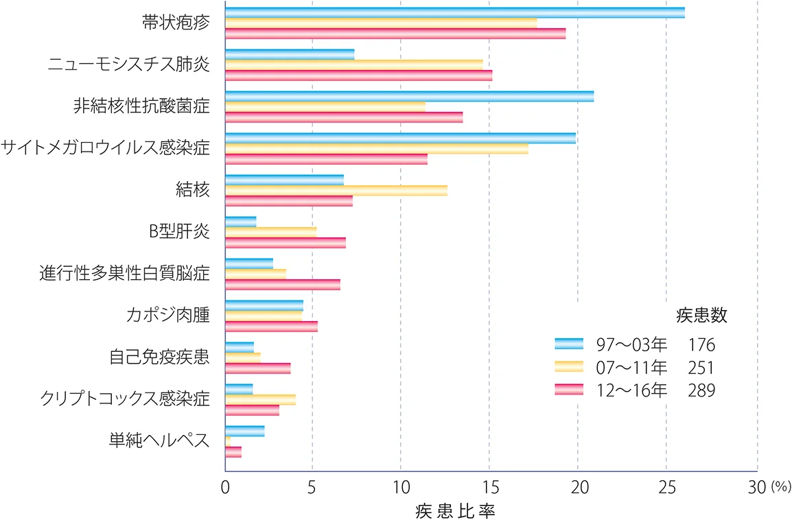 縦軸が疾病で、横軸が疾患比率の1997〜2003年調査(1)と2007〜2011年調査(2)と2012~2016年調査(3)を比較した3つの横棒グラフ。帯状疱疹は(1)が約26%、(2)が約18%、(3)が約19%。ニューモシスチス肺炎は(1)が約7%、(2)が約15%、(3)が約21%。非結核性抗酸菌症は(1)が約21%、(2)が約12%、(3)が約14%。サイトメガロウイルス感染症は(1)が約20%、(2)が約17%、(3)が約11%。結核は(1)が約6%、(2)が約12%、(3)が約7%。B型肝炎は(1)が約2%、(2)が約5%、(3)が約7%。進行性多巣性白質脳症は(1)が約3%、(2)が約4%、(3)が約6%。カポジ肉腫は(1)が約5%、(2)が約5%、(3)が約6%。自己免疫疾患は(1)が約2%、(2)が約2%、(3)が約4%。クリプトコックス感染症は(1)が約2%、(2)が約4%、(3)が約3%。単純ヘルペスは(1)が約2%、(2)が約0.5%、(3)が約1%。